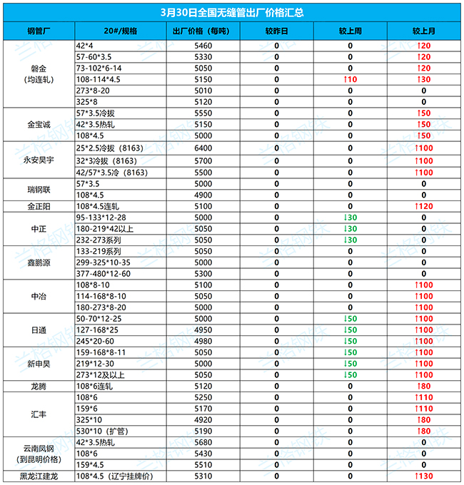 渝北无缝钢管3月30日全国厂家价格汇总